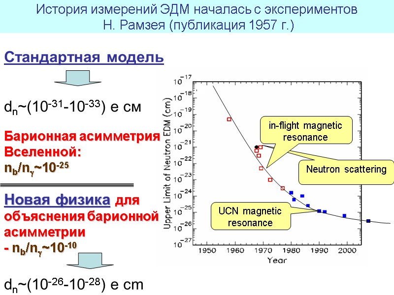 Neutron scattering in-flight magnetic resonance UCN magnetic resonance История измерений ЭДМ началась с экспериментов